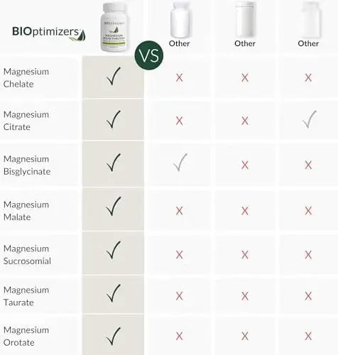 Magnesium Breakthrough BIOptimizers®