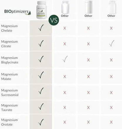 Magnesium Breakthrough BIOptimizers®